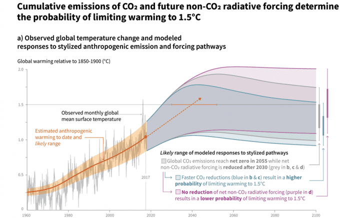 A detailed graph shows that the metrics between taking immediate action and no action can mean the difference of the planet warming by roughly 1.5C between 2030 and 2052.